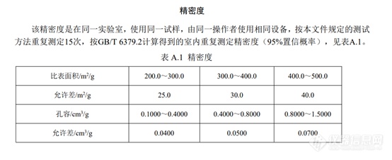 中石油发布比表面积和孔容测定团标征求意见稿