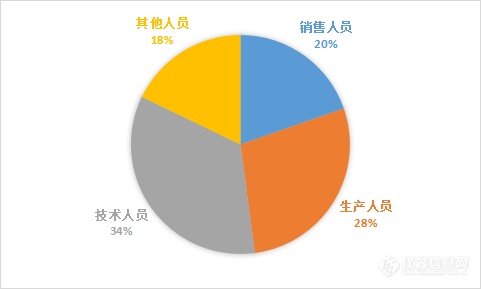 从年报数据“窥探”我国仪器企业员工现状