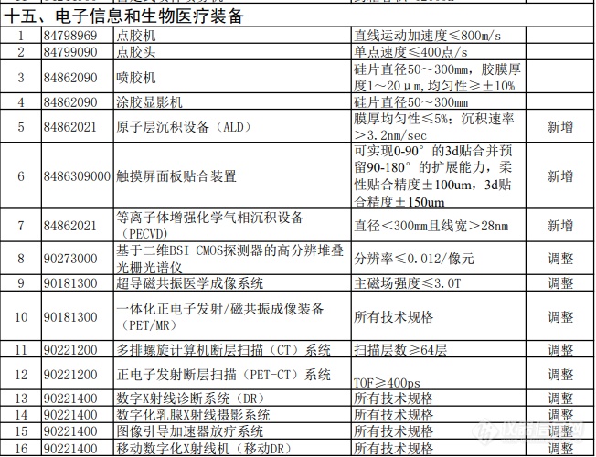 重大技术装备进口税收政策有变，涉及集成电路、核电、生物医疗、分析仪器等领域