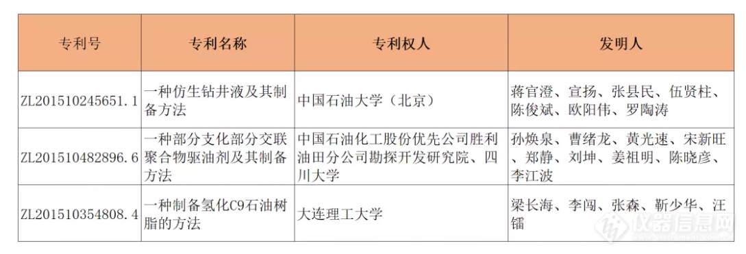 石油行业获《第二十二届中国专利奖》“三金”“六银”