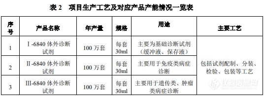 涉及PCR、精密天平等数十种仪器设备，北京将新建一体外诊断试剂生产项目