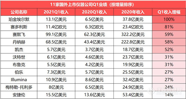 11家上市仪器公司Q1业绩盘点：3个月完成全年目标?