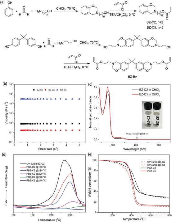 南洋理工大学《Chemical Communication》：可用于PμSL 3D打印的高强度苯并恶嗪