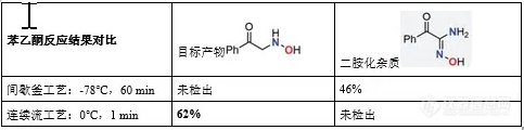 康宁新案例 |可烯醇化酮α-羟胺化连续流合成工艺之二