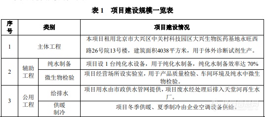 涉及PCR、精密天平等数十种仪器设备，北京将新建一体外诊断试剂生产项目