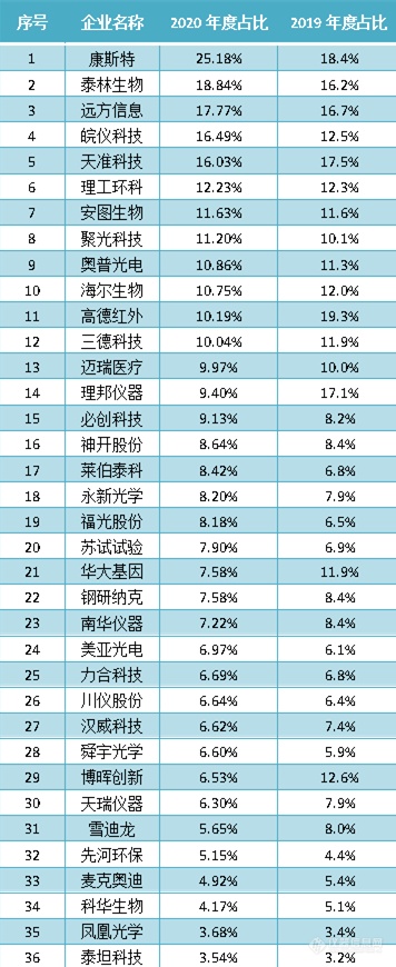 从2020年度研发投入排行榜看国内上市仪器企业之“暗战”