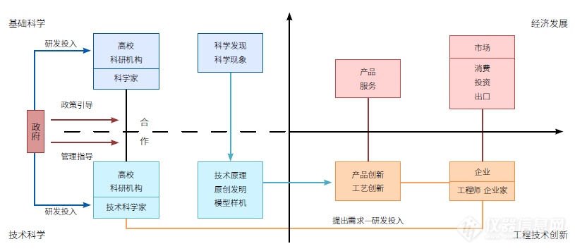 科技创新“双循环”：掌握关键核心技术，融入全球科技创新