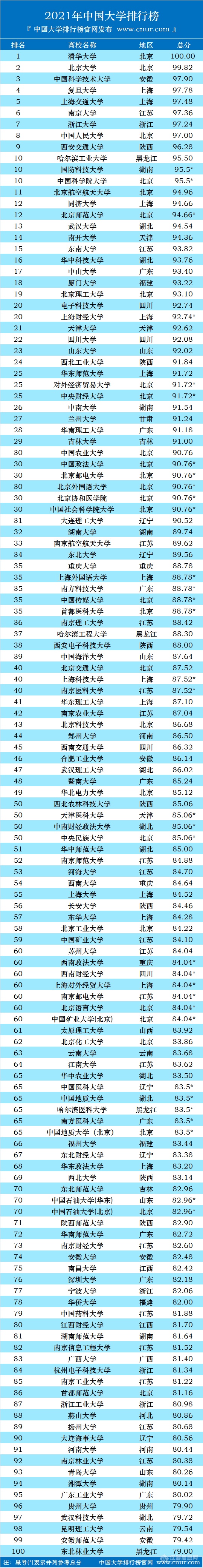 2021中国大学排行榜，正式发布！