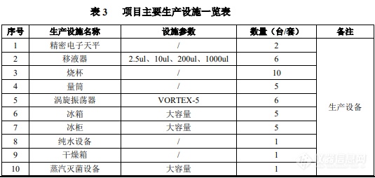 涉及PCR、精密天平等数十种仪器设备，北京将新建一体外诊断试剂生产项目