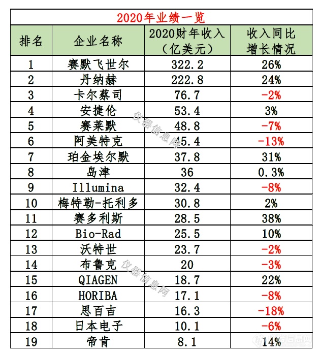 重磅：2021年全球仪器公司市值排行榜出炉