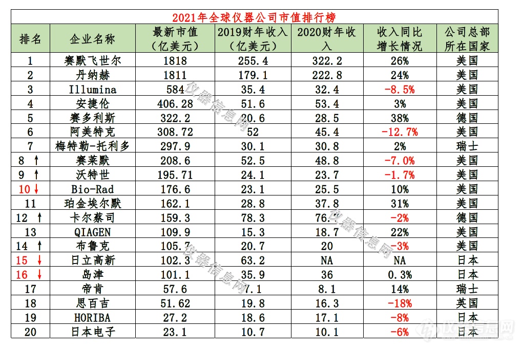 重磅：2021年全球仪器公司市值排行榜出炉