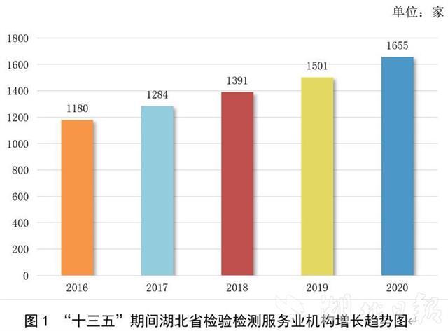 “十三五”期间湖北省认证认可检验检测行业稳步发展.jpeg