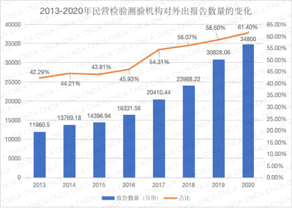 民营检验检测机构对外出报告数量的变化.png