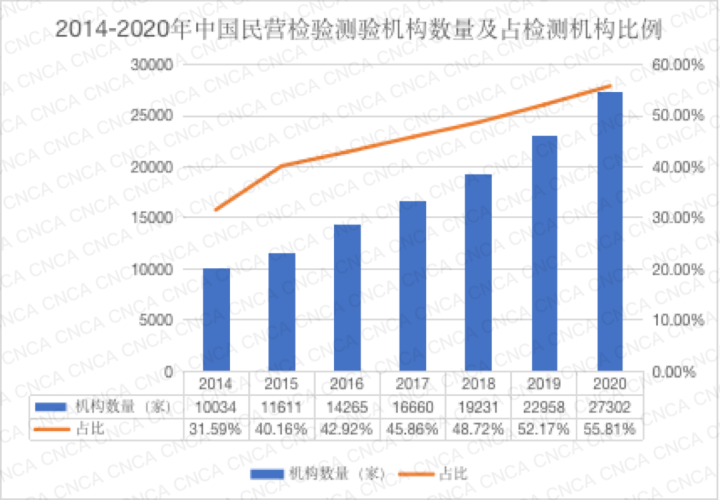 2014—2020年中国民营检验检测机构比例.png