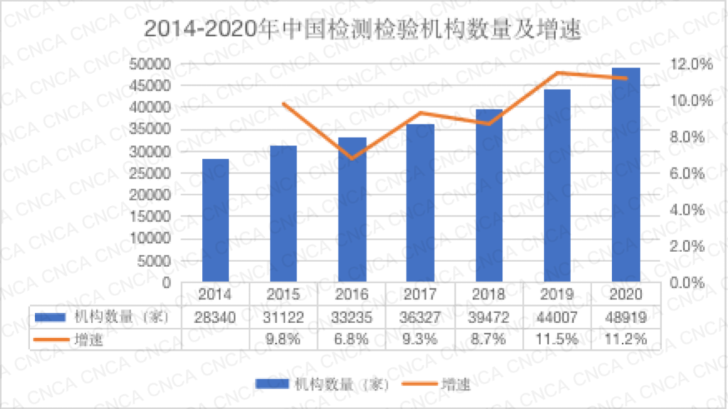 2014-2020年我国检验检测机构数量及增速.png