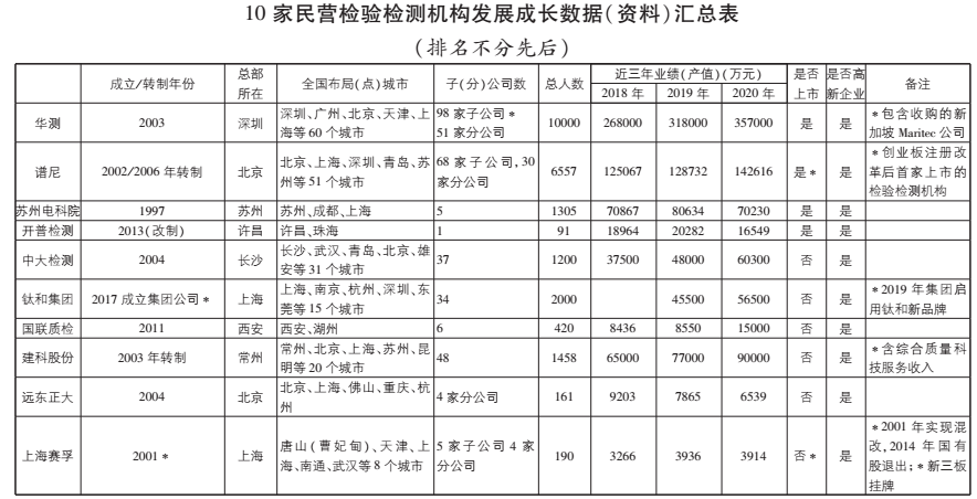 10家民营检验检测机构的一些发展指标.png