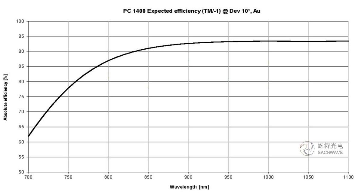 Spectrogon超短脉冲压缩反射衍射光栅