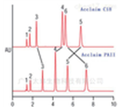 赛默飞 IonPac ICE-AS1 和 IonPac ICE-AS6 离子色谱柱