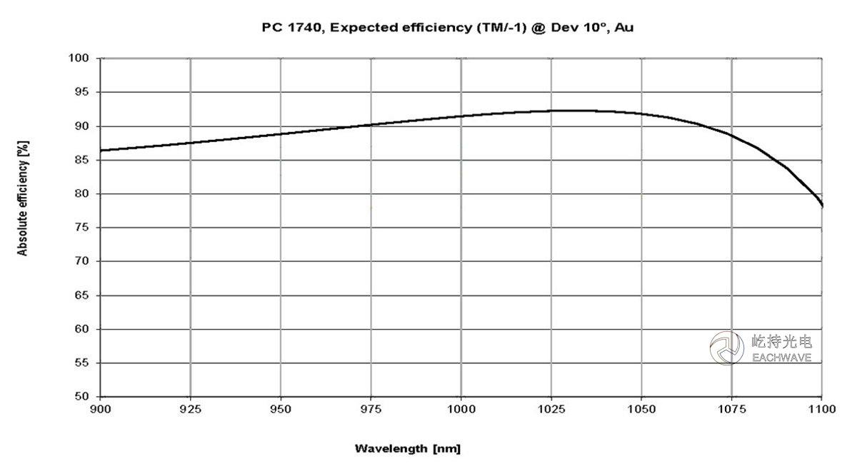 Spectrogon超短脉冲压缩反射衍射光栅