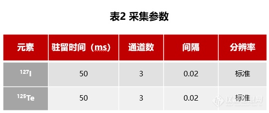 解决方案 | 谱育科技SUPEC 7000 ICP-MS测定奶粉中碘