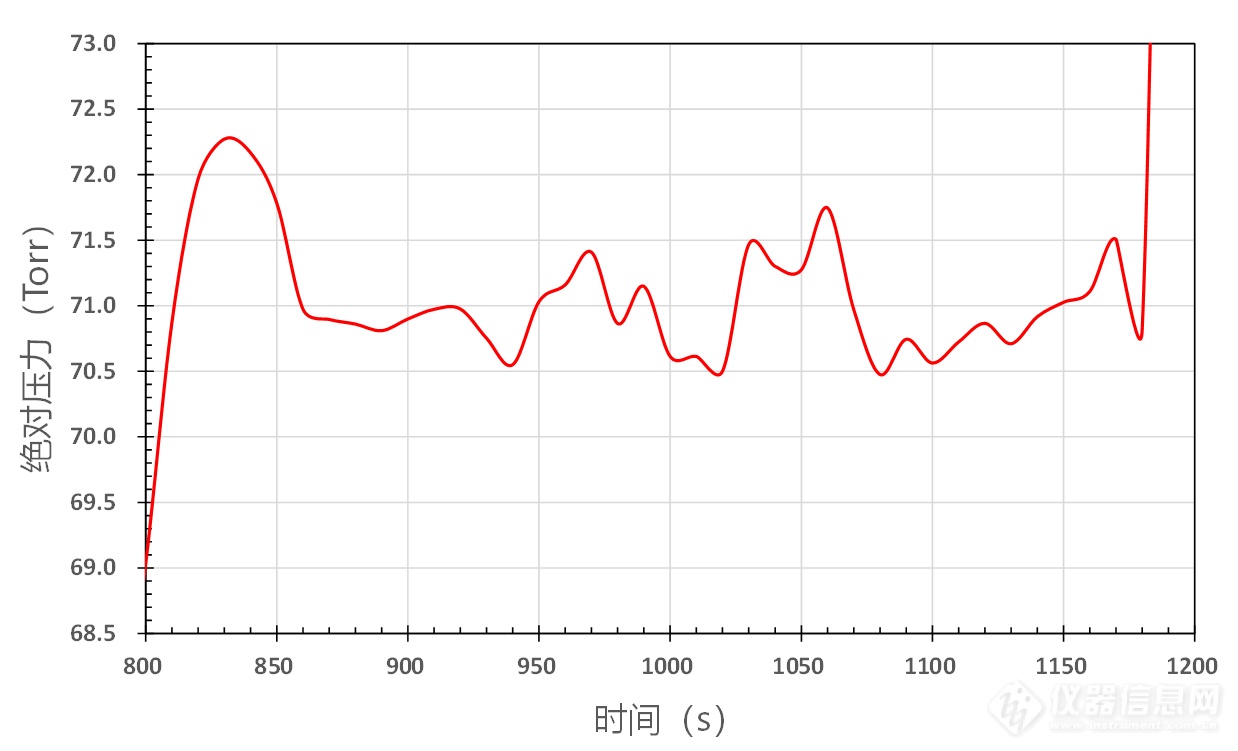 5-3 考核试验中的71Torr处控制结果.png