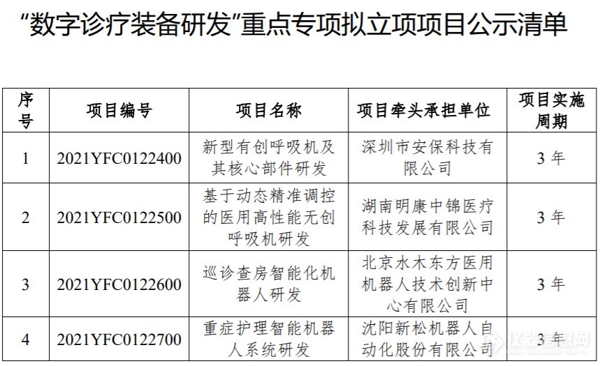 “数字诊疗装备研发”重点专项2021年拟立项项目清单