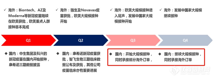 大规模疫苗接种为上游产业链赋能，CRO与仪器市场均迎利好