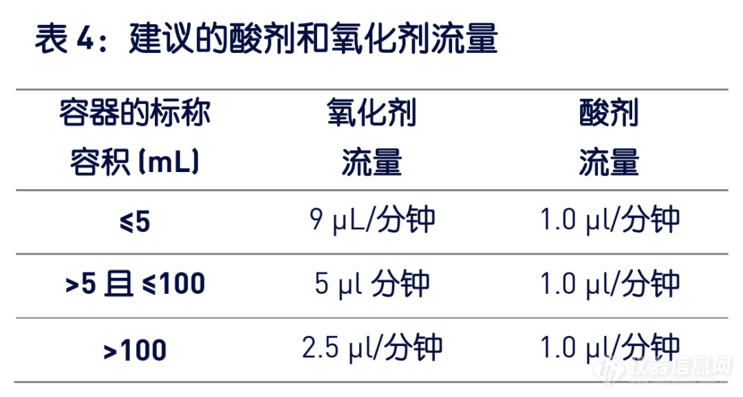 美国药典USP <643>对总有机碳TOC检测的修订