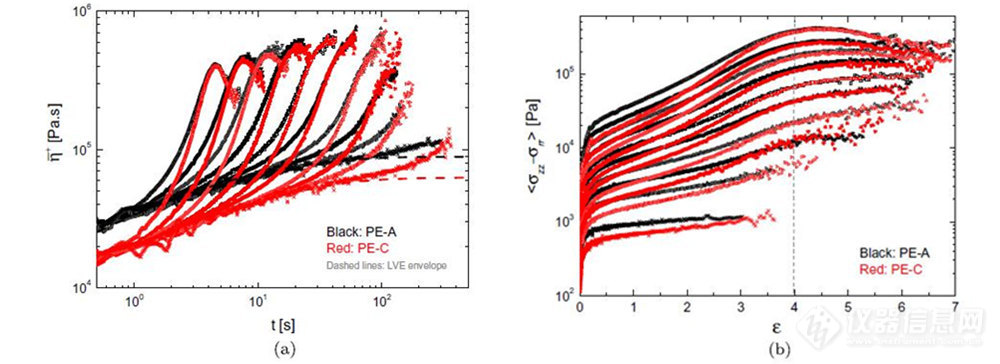 图5比较了DTU-FSR测量的拉伸流动中PE-A和PE-C的非线性行为