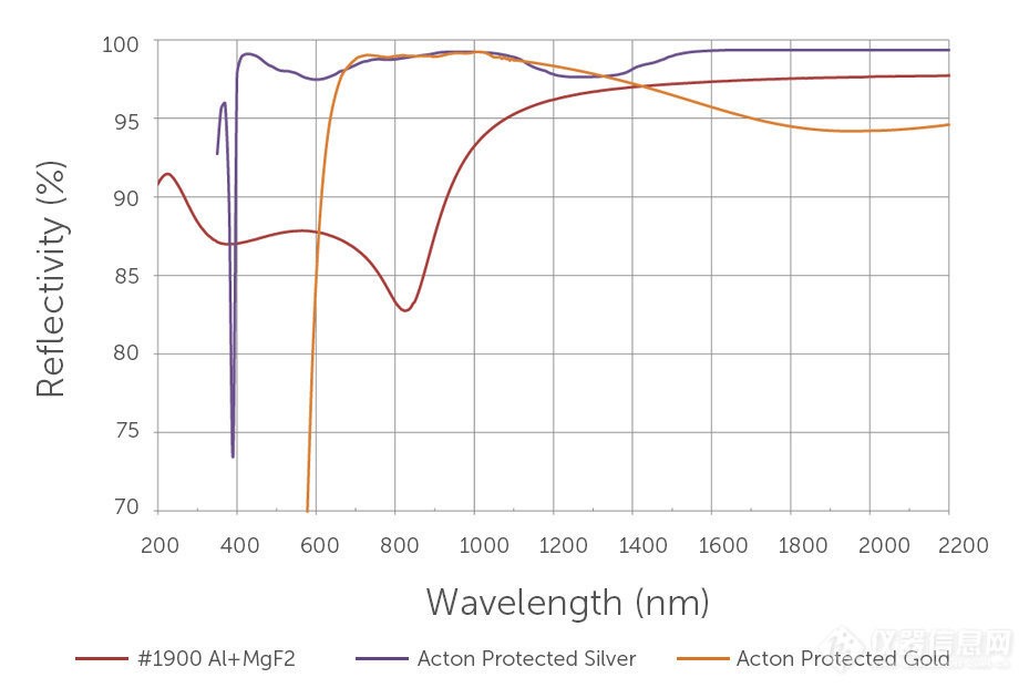 1dfb7a1a3c4f0cd5435044c244d4a160_Acton-Optics-reflectivity-curves-1900-silver-gold-for-spectrometers-bigger-fonts-1.jpg