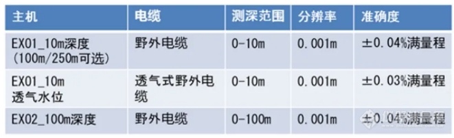 水位｜高海拔地区的地下水监测