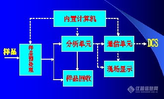 在线分析仪器在智能制造中的应用