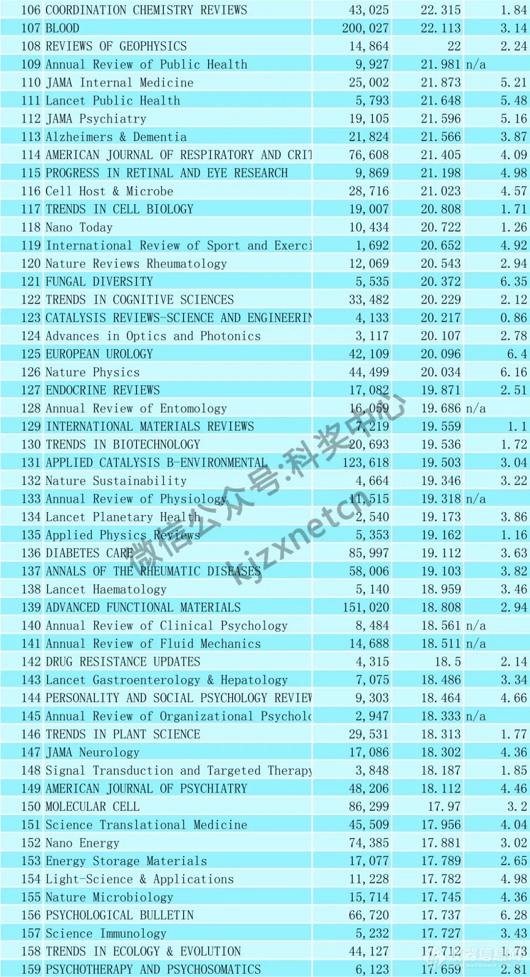 最新！SCI影响因子出炉（附Top400名单）