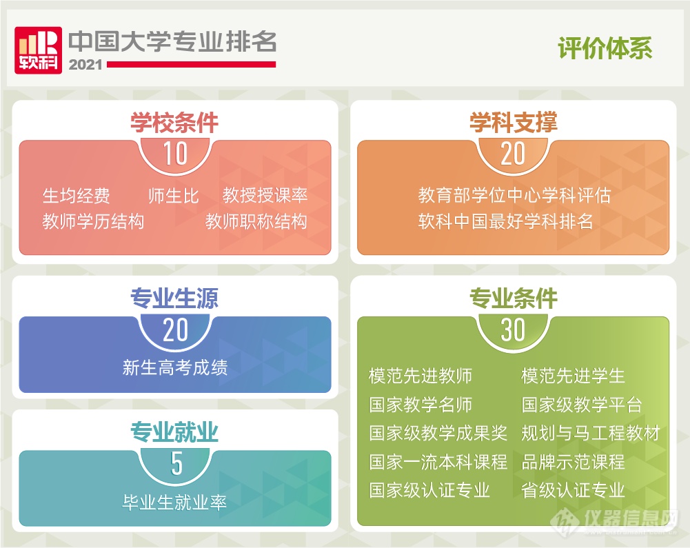 2021软科中国大学专业排名发布