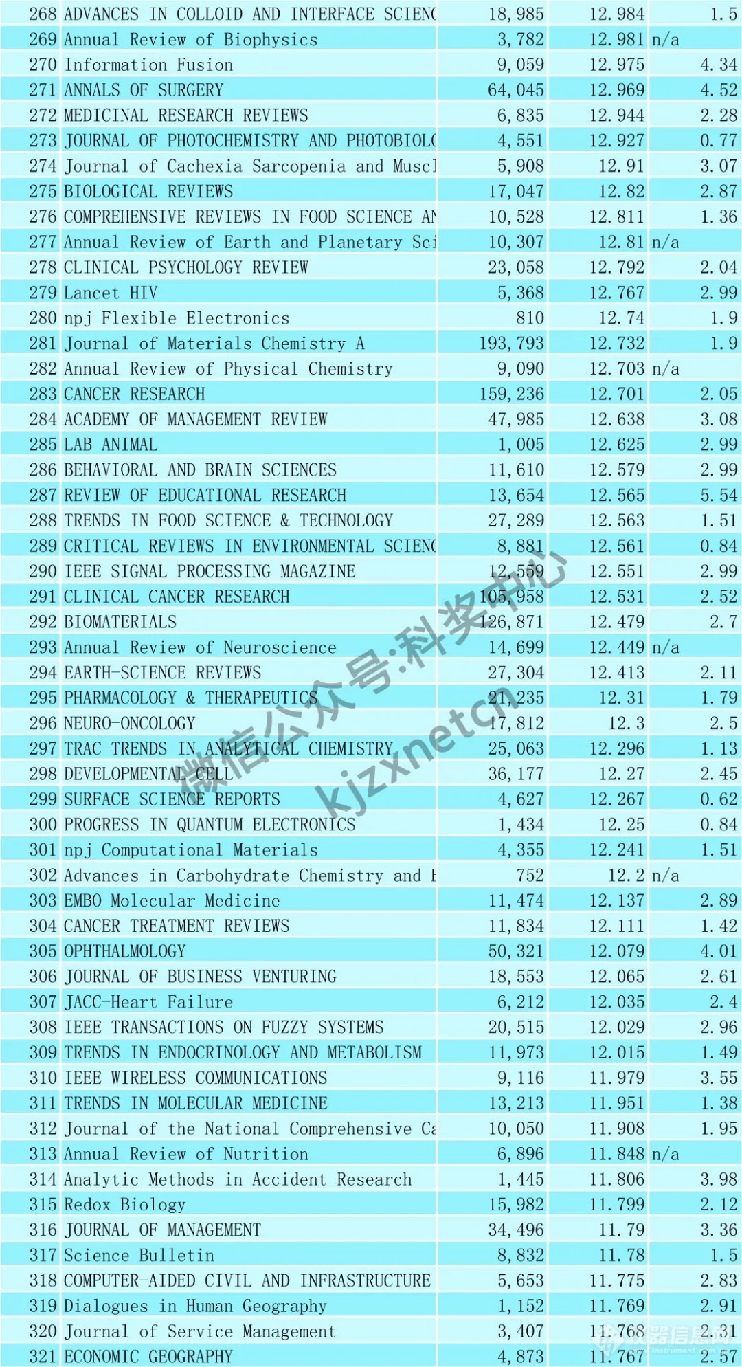 最新！SCI影响因子出炉（附Top400名单）