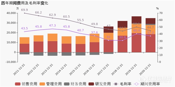 从财报数据看天瑞仪器2021年经营策略