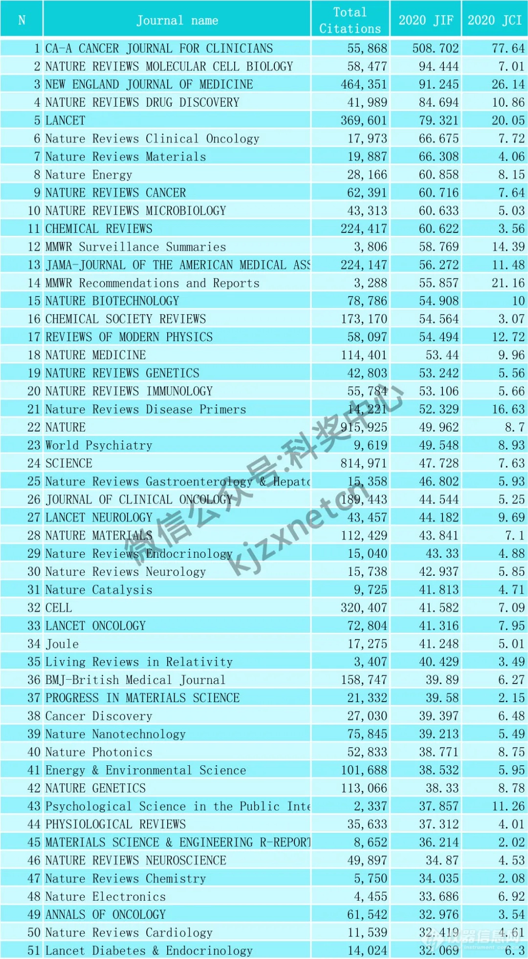 最新！SCI影响因子出炉（附Top400名单）