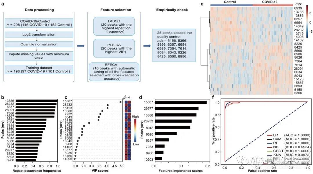 Analytical Chemistry封面成果：基于MALDI-TOF血清多肽指纹图谱的新冠肺炎快速检测方法