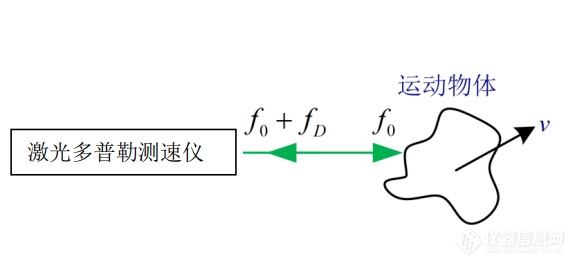 激光多普勒测速技术发展及应用漫谈（1）