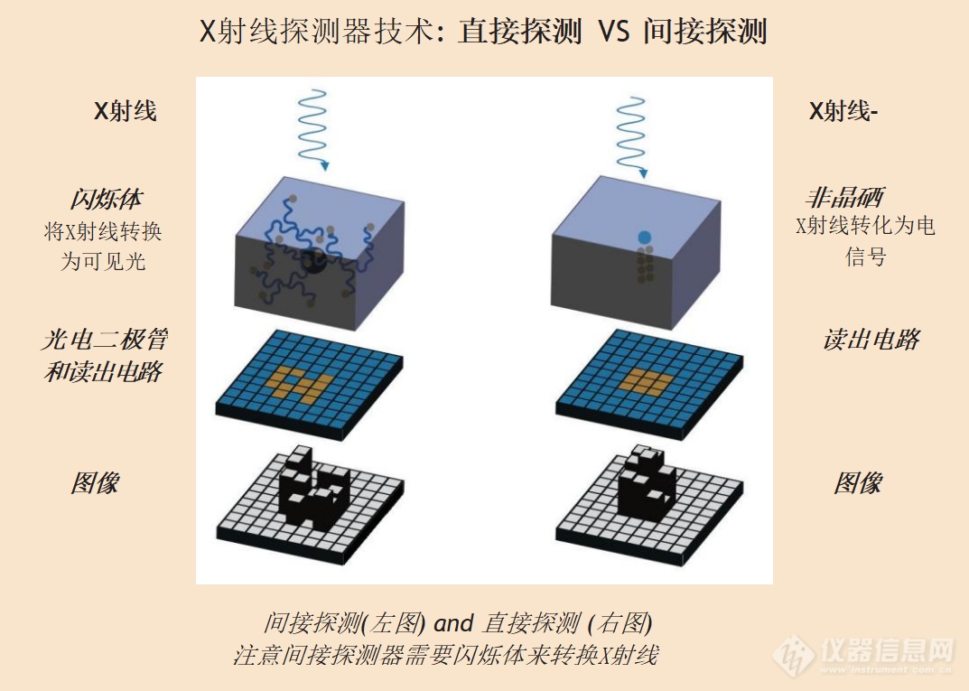 跨向理想X射线探测器的一小步-高分辨、非晶硒X射线探测器及其应用