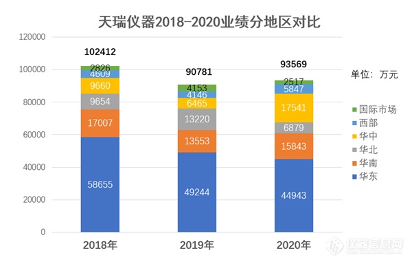 从财报数据看天瑞仪器2021年经营策略