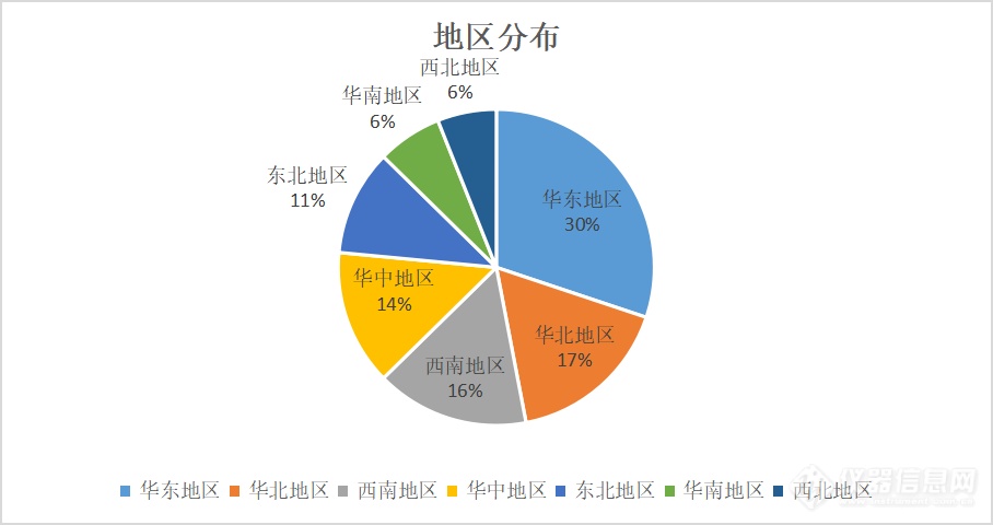 从各省科技奖看我国仪器与检测技术区域发展水平差异和技术发展趋势