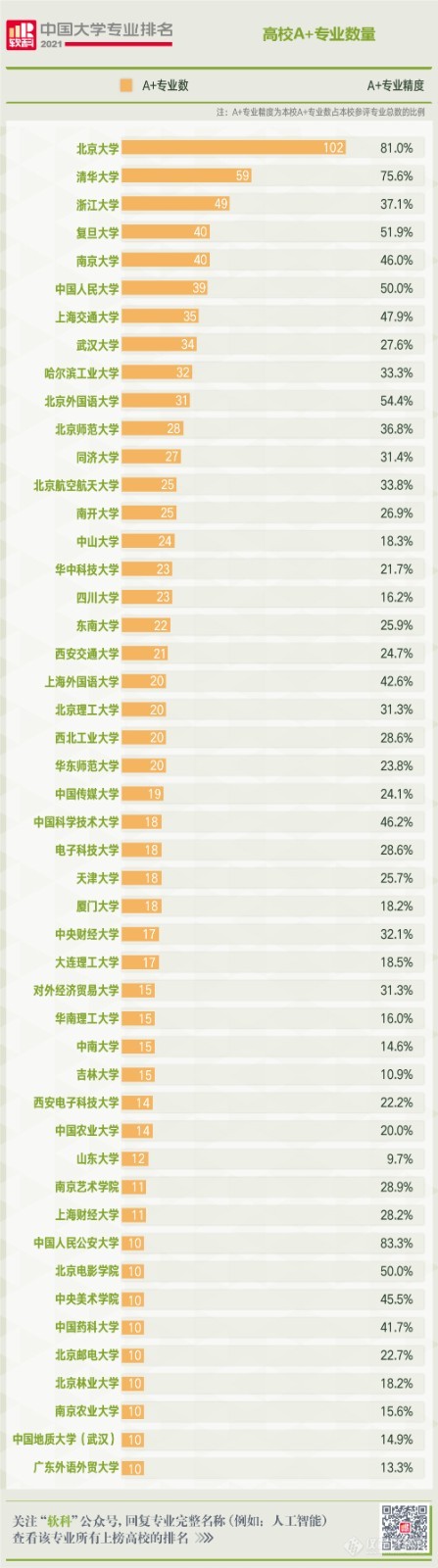 2021软科中国大学专业排名发布