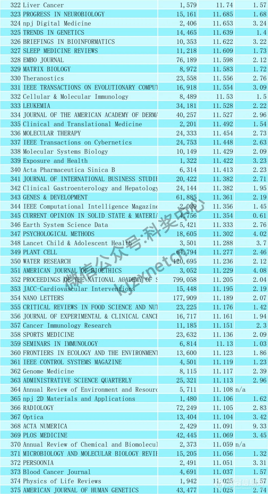 最新！SCI影响因子出炉（附Top400名单）