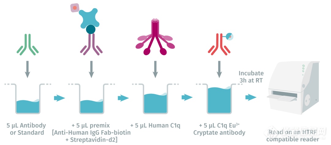 新品发布 | 人源C1q结合试剂盒
