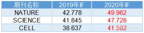 最新！SCI影响因子出炉（附Top400名单）