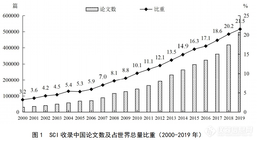 2019年中国科技论文统计分析