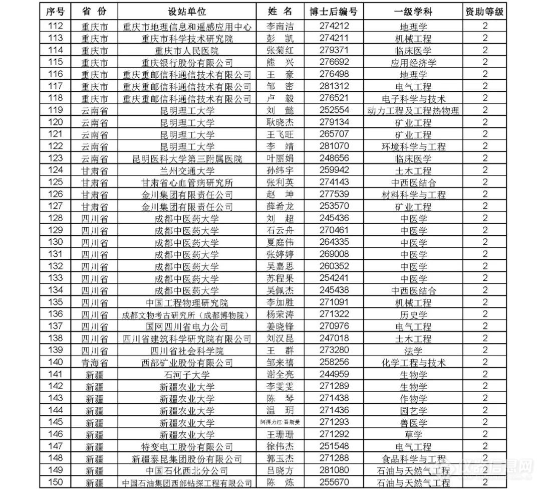 3933人！中国博士后基金第69批面上项目拟资助名单