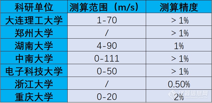 激光多普勒测速技术发展及应用漫谈（1）