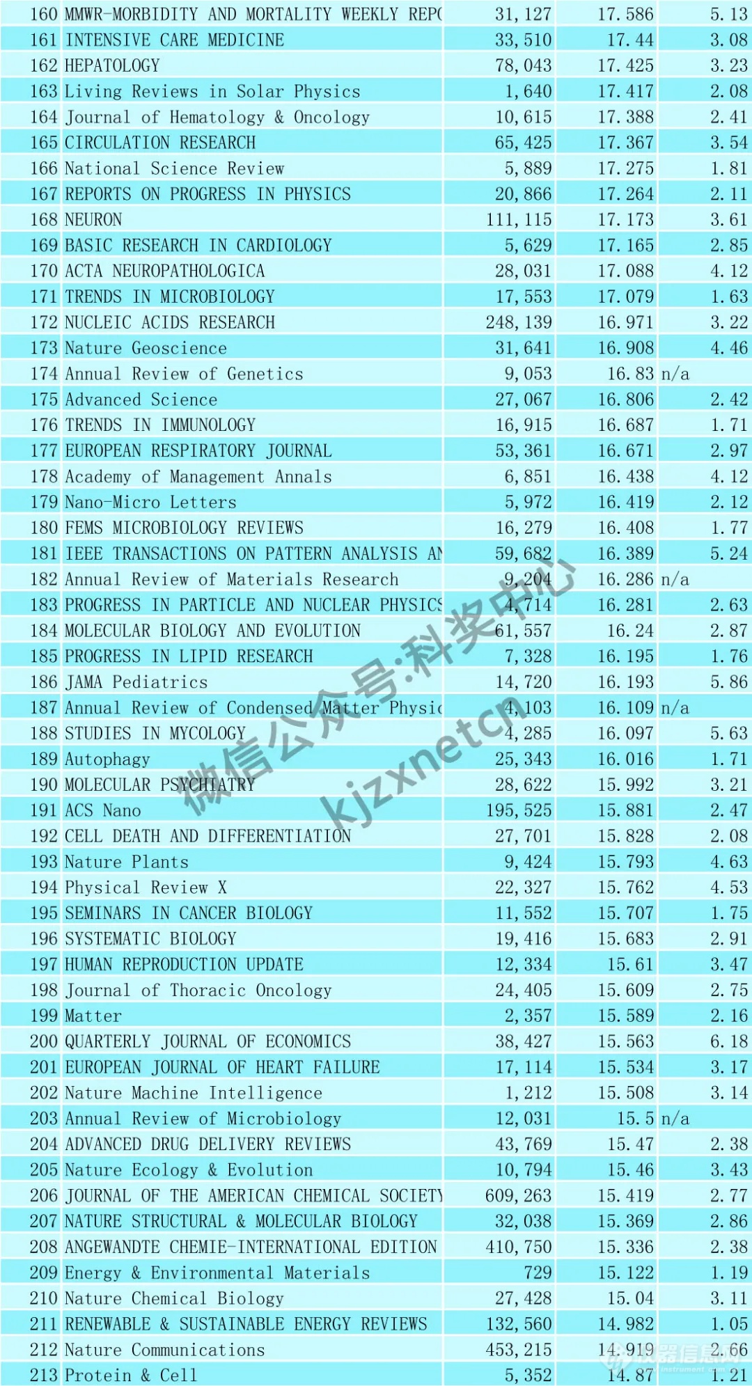 最新！SCI影响因子出炉（附Top400名单）